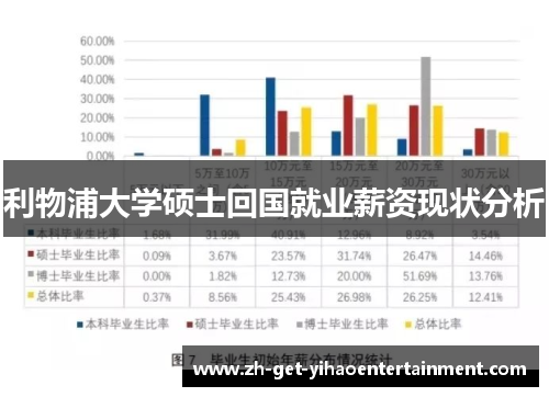 利物浦大学硕士回国就业薪资现状分析